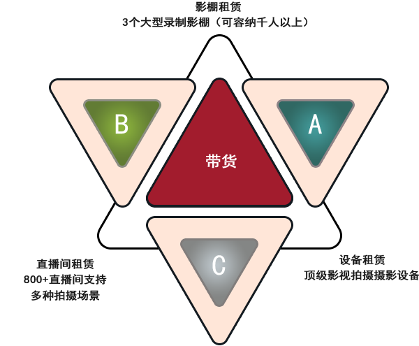 場地設備租賃