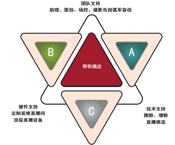 網紅(hóng)助播