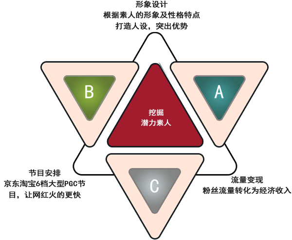 網紅(hóng)孵化